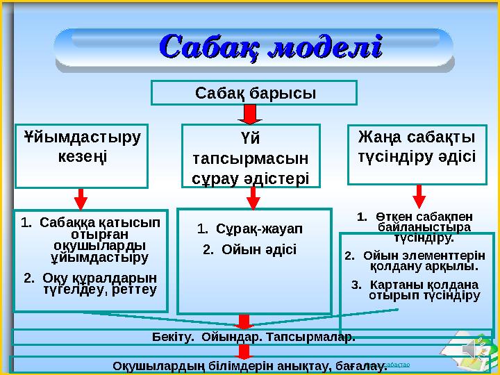 Ашық сабақтарСабақ моделіСабақ моделі Сабақ барысы Ұйымдастыру кезеңі Үй тапсырмасын сұрау әдістері Жаңа сабақты түсіндіру ә