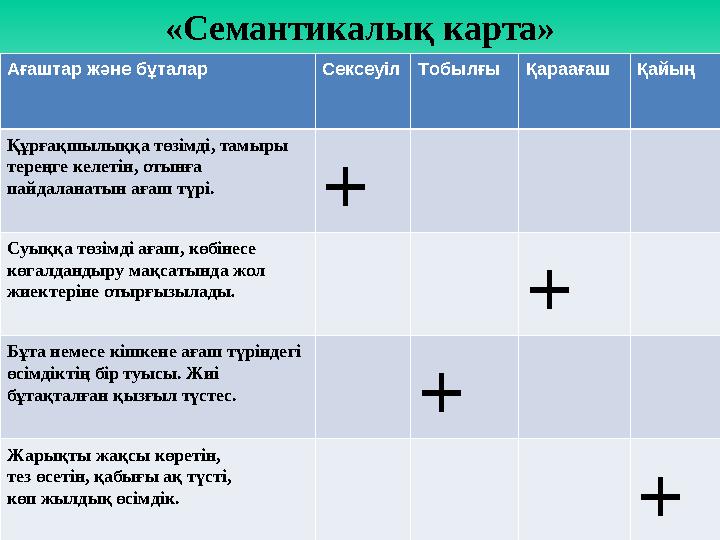 «Семантикалық карта» Ағаштар және бұталар СексеуілТобылғы Қараағаш Қайың Құрғақшылыққа төзімді, тамыры тереңге келетін, отынға