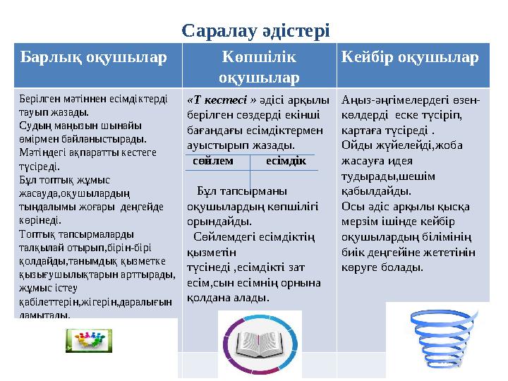 Саралау әдістері Барлық оқушылар Көпшілік оқушылар Кейбір оқушылар Берілген мәтіннен есімдіктерді тауып жазады. Судың маңызы