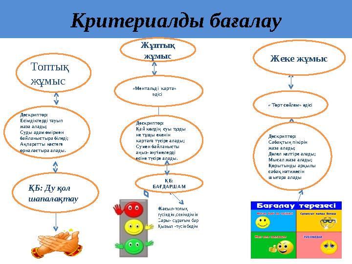 Критериалды бағалау Жасыл -толық түсіндім,сенімдімін Сары - сұрағым бар Қызыл -түсінбедім Топтық жұмыс Қ