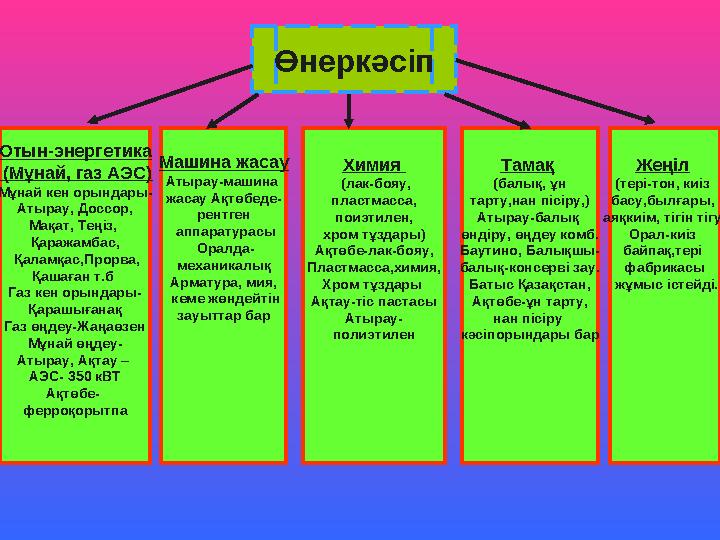 Өнеркәсіп Отын-энергетика (Мұнай, газ АЭС) Мұнай кен орындары- Атырау, Доссор, Мақат, Теңіз, Қаражамбас, Қаламқас,Прорва, Қ