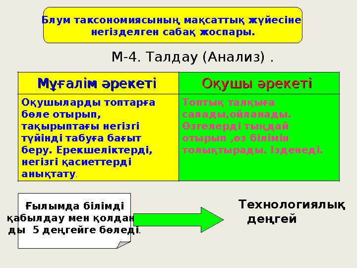 Блум таксономиясының мақсаттық жүйесіне негізделген сабақ жоспары . М-4. Талдау (Анализ) . Мұғалім әрекетіМұғалім әрекет