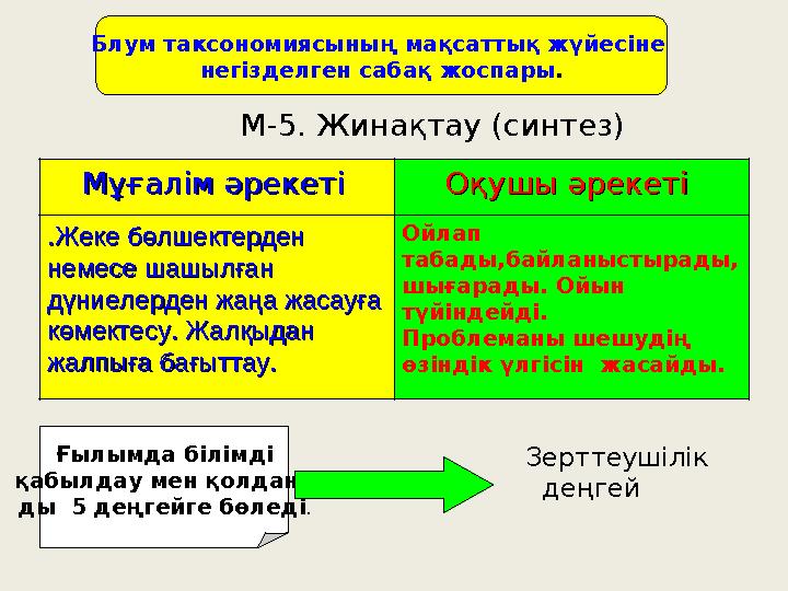 Блум таксономиясының мақсаттық жүйесіне негізделген сабақ жоспары . М-5. Жинақтау (синтез) Мұғалім әрекетіМұғалім әрекет