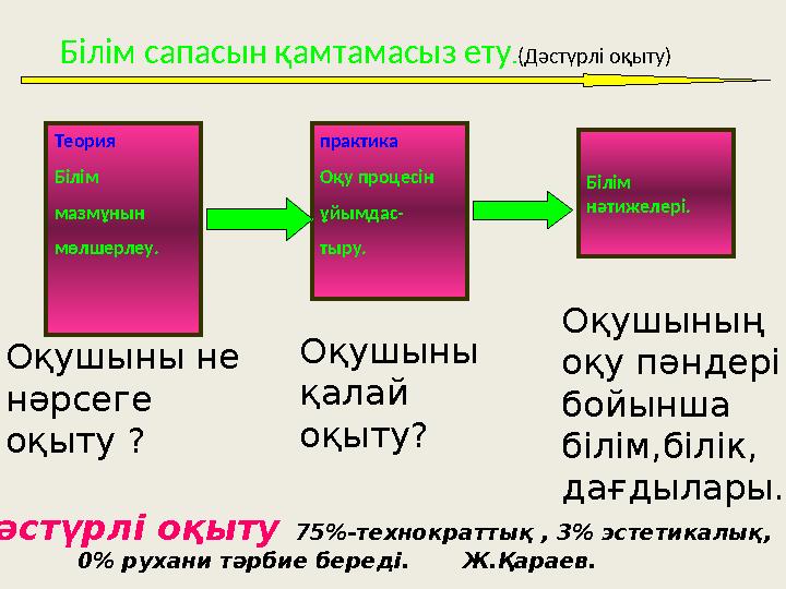 Білім сапасын қамтамасыз ету.(Дәстүрлі оқыту) Теория Білім мазмұнын мөлшерлеу. практика Оқу процесін ұйымдас- тыру. Білім нәти