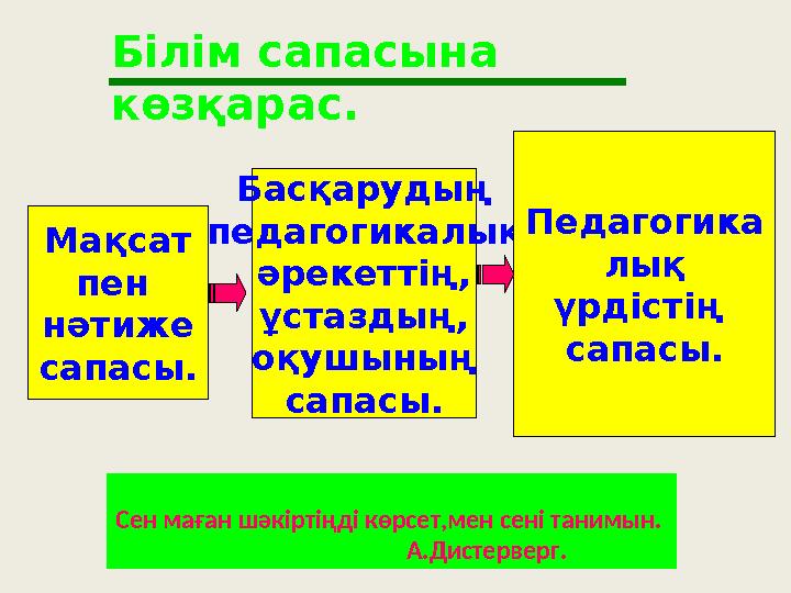 Білім сапасына көзқарас. Мақсат пен нәтиже сапасы. Басқарудың педагогикалық әрекеттің, ұстаздың, оқушының сапасы. Педагоги