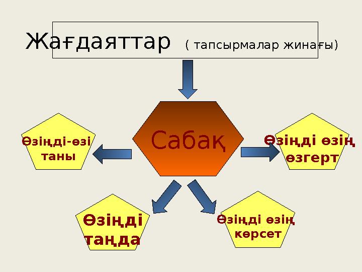 Сабақ Жағдаяттар ( тапсырмалар жинағы) Өзіңді-өзі таны Өзіңді таңда Өзіңді өзің көрсет Өзіңді өзің өзгерт