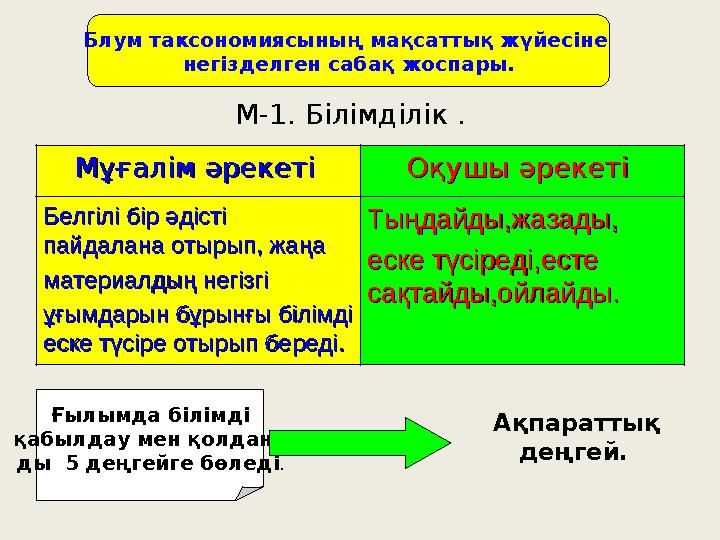 Блум таксономиясының мақсаттық жүйесіне негізделген сабақ жоспары . М-1. Білімділік . Мұғалім әрекетіМұғалім әрекеті