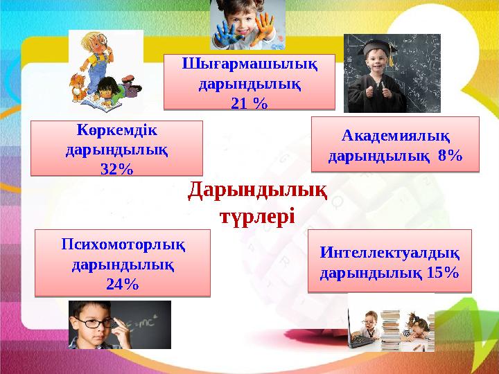 Шығармашылық дарындылық 21 % Көркемдік дарындылық 32% Интеллектуалдық дарындылық 15%Психомоторлық дарындылық 24% Академиялы