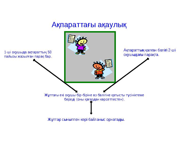 1-ші оқушыда ақпараттың 50 пайызы жазылған парақ бар . Ақпараттағы ақаулық Ақпараттың қалған бөлігі 2-ші оқушыдағы парақта .