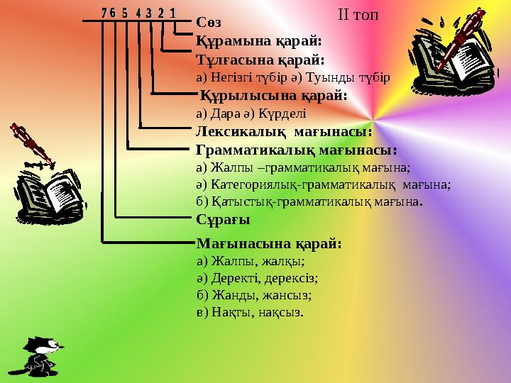 Сөз Құрамына қарай: Тұлғасына қарай: а) Негізгі түбір ә) Туынды түбір Құрылысына қарай: а) Дара ә) Күрделі Лексикалық мағына