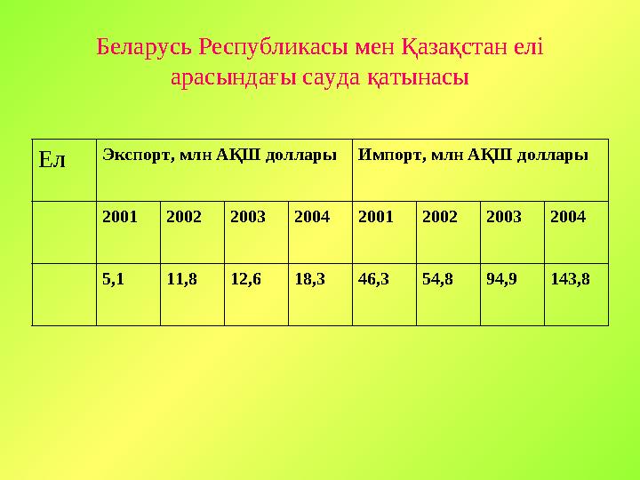 Беларусь Республикасы мен Қазақстан елі арасындағы сауда қатынасы Ел Экспорт, млн АҚШ доллары Импорт, млн АҚШ доллары 2001 2002