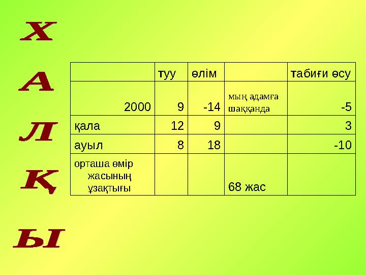 туу өлім табиғи өсу 2000 9 -14 мың адамға шаққанда -5 қала 12 9 3 ауыл 8 18 -10 орташа өмір жасының ұзақтығы 68 ж