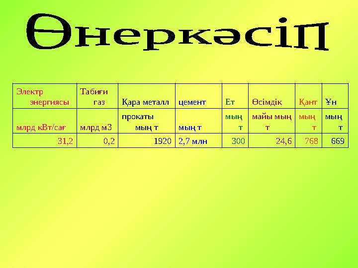 Электр энергиясы Табиғи газ Қара металл цемент Ет Өсімдік Қант Ұн млрд кВт/сағ млрд м3 прокаты мың т мың т мың т майы мың т