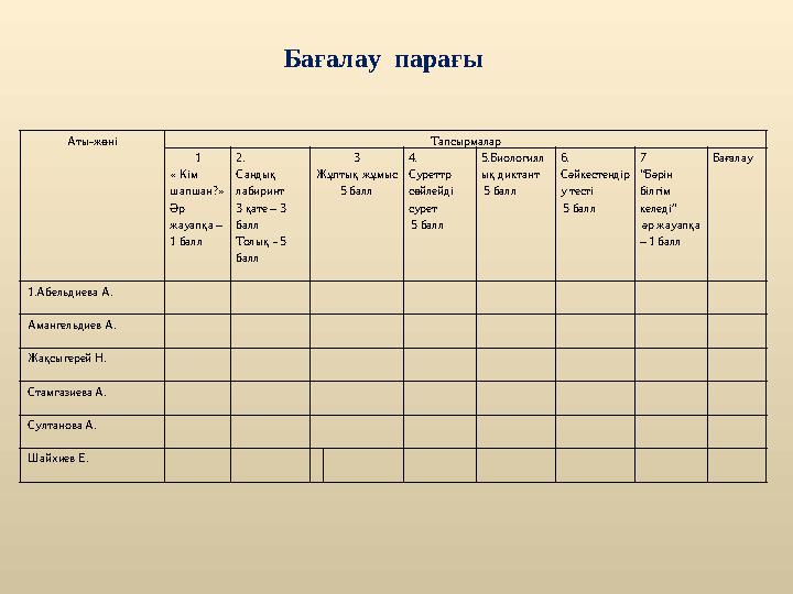 Бағалау парағы Аты-жөні Тапсырмалар 1 « Кім шапшан?» Әр жауапқа – 1 балл 2. Сандық лабиринт 3 қате – 3 балл Толық -