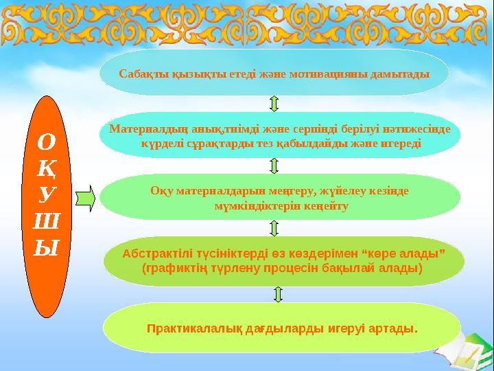 Сабақты қызықты етеді және мотивацияны дамытады Материалдың анық,тиімді және серпінді берілуі нәтижесінде күрделі сұрақтарды т