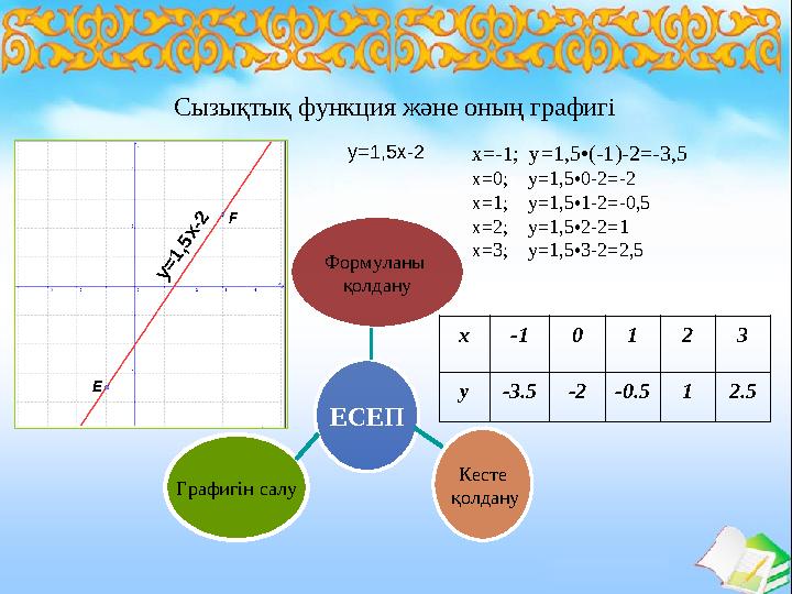 x-10 1 2 3 y-3.5-2-0.512.5 x=-1; y=1,5•(-1)-2=-3,5 x=0; y=1,5•0-2=-2 x=1; y=1,5•1-2=-0,5 x=2; y=1,5•2-2=1 x=3; y=1,