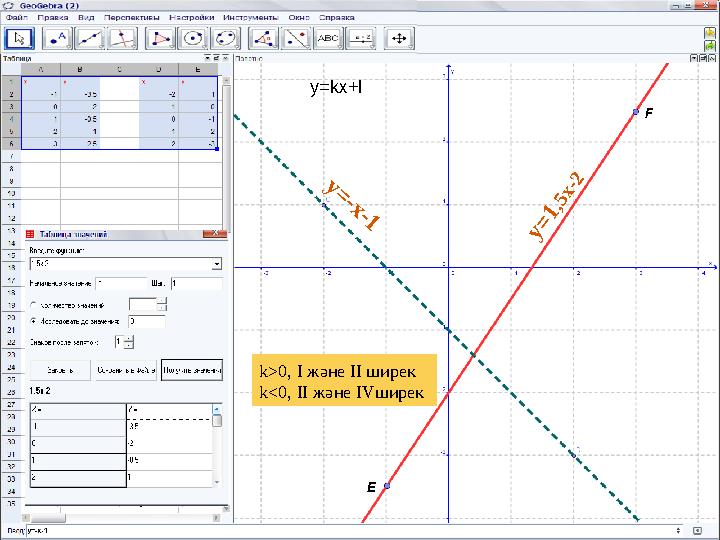 k>0, І және ІІ ширек k<0, ІІ және IVширек y=kx+l y = 1 ,5 x -2 y = - x - 1 F E