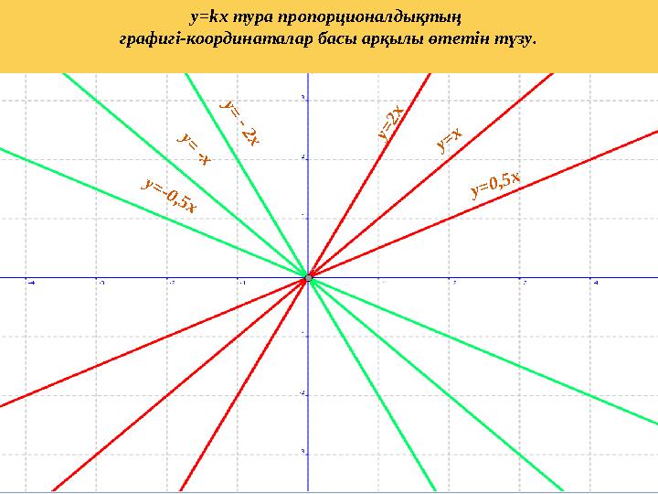 y= xy = 2 x y=0,5x y = - x y = - 2 x y = - 0 , 5 x y=kx тура пропорционалдықтың графигі-координаталар басы арқылы өтетін