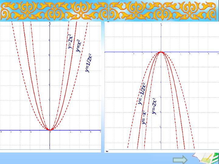 y = 2 x 2 y = x 2 y = 1 /2 x 2 y = - 2 x 2 y = - 1 /2 x 2 y = x 2 y = - x 2