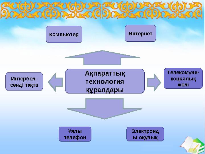 Ақпараттық технология құралдары Ақпараттық технология құралдарыКомпьютер КомпьютерИнтернет ИнтернетТелекомуни- коциялық ж