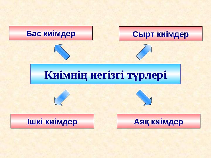 Киімнің негізгі түрлері Бас киімдер Сырт киімдер Ішкі киімдер Аяқ киімдер