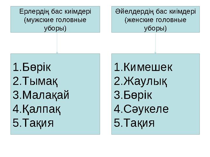 Ерлердің бас киімдері (мужские головные уборы) 1.Бөрік 2.Тымақ 3.Малақай 4.Қалпақ 5.Тақия Әйелдердің бас киімдері (женские голо