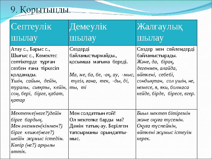 Септеулік шылау Демеулік шылау Жалғаулық шылау Атау с., Барыс с., Шығыс с., Көмектес септіктерде тұрған сөзбен ғана т