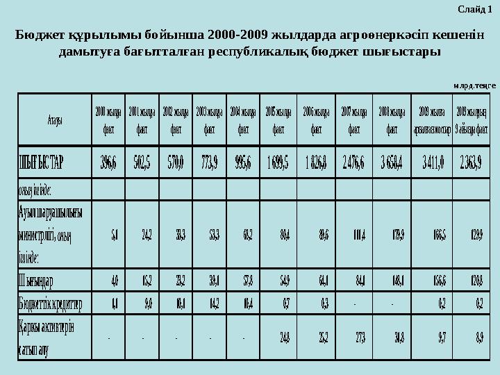 Слайд 1 Бюджет құрылымы бойынша 2000-2009 жылдарда агроөнеркәсіп кешенін дамытуға бағытталған республикалық бюджет шығыстары м