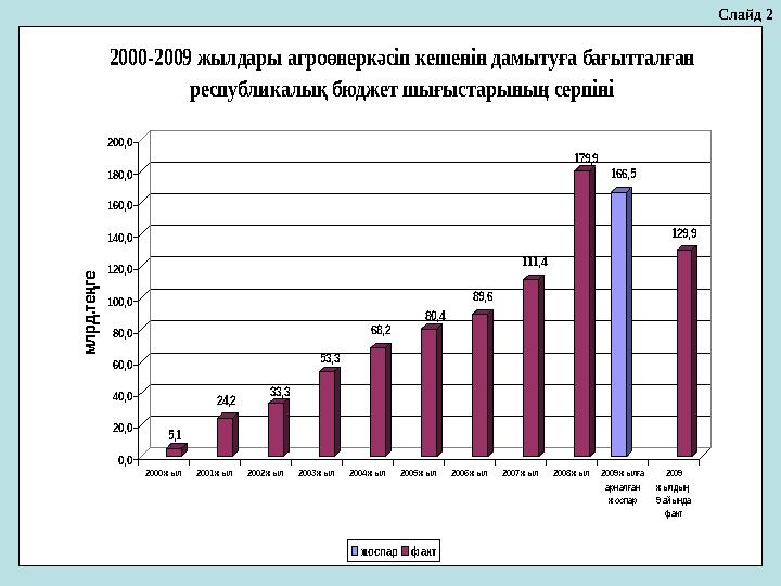 Слайд 25,1 24,2 33,3 53,3 68,2 80,4 89,6 111,4 179,9 166,5 129,9 0,0 20,0 40,0 60,0 80,0 100,0 120,0 140,0 160,0 180,0