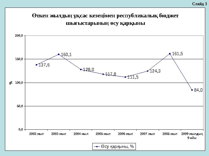 Слайд 3Өткен жылдың ұқсас кезеңімен республикалық бюджет шығыстарының өсу қарқыны 137,6 160,1 128,0 117,8 111,5 124,3 1