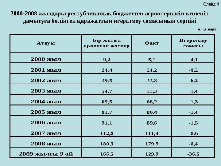 млрд.теңге Слайд 4 2000-2008 жылдары республикалық бюджеттен агроөнеркәсіп кешенін дамытуға бөлінген қаражаттың игерілмеу сомас