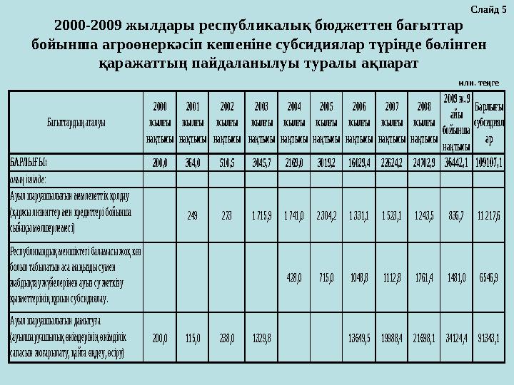 Бағыттарды ң аталуы 2000 жыл ғы нақтысы 2001 жыл ғы нақтысы 2002 жыл ғы нақтысы 2003 жыл ғы нақтысы 2004 жыл ғ