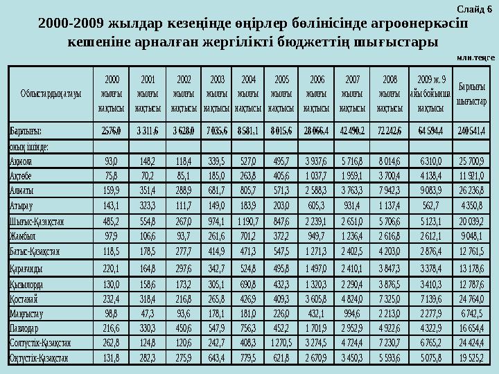 2000-2009 жылдар кезеңінде өңірлер бөлінісінде агроөнеркәсіп кешеніне арналған жергілікті бюджеттің шығыстары Слайд 6 млн.теңге