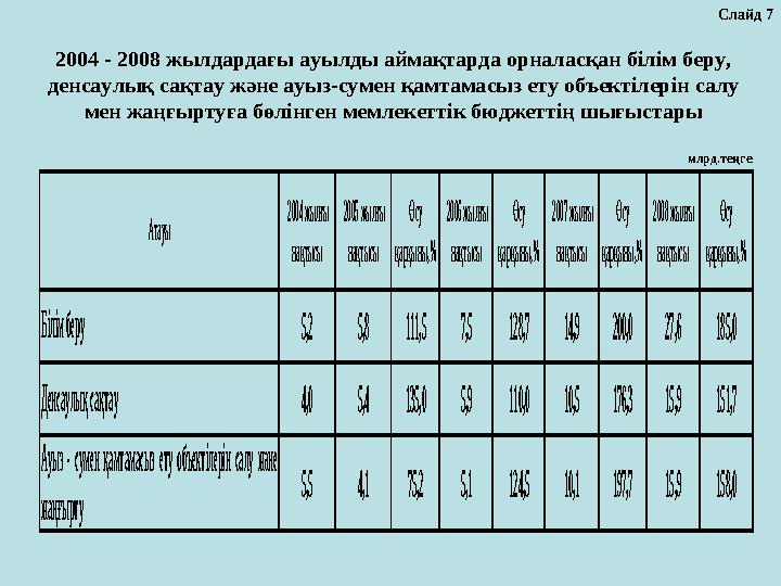 2004 жыл ғы нақтысы 2005 жыл ғы нақтысы Өсу қарқыны ,% 2006 жыл ғы нақтысы Өсу қарқыны ,% 2007 жыл ғы н