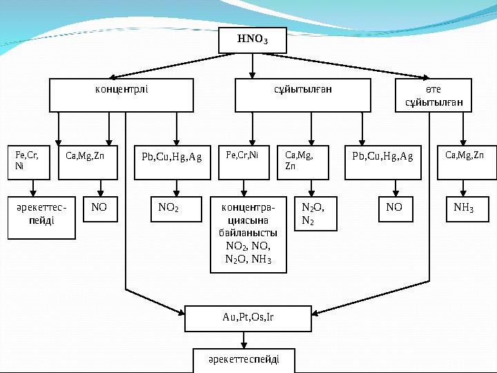 HNO3 концентрлі сұйытылған өте сұйытылған Ca,Mg,Zn Fe,Cr, Ni