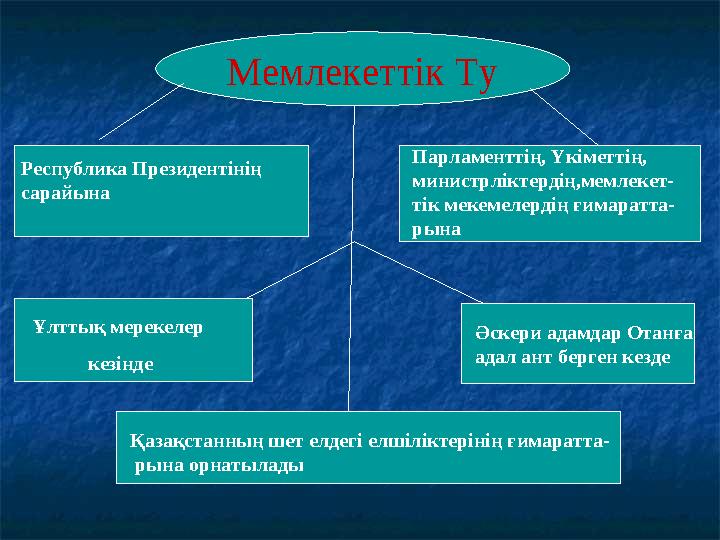 Мемлекеттік Ту Республика Президентінің сарайына Парламенттің, Үкіметтің, министрліктердің,мемлекет- тік мекемелердің ғимарат