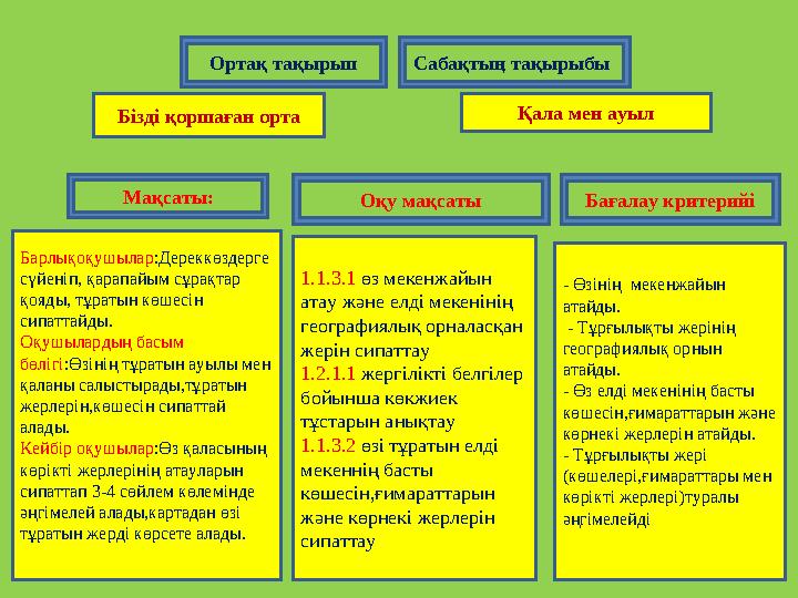 Ортақ тақырып Бізді қоршаған орта Сабақтың тақырыбы Оқу мақсаты Қала мен ауыл 1.1.3.1 өз мекенжайын атау және елді мекенінің