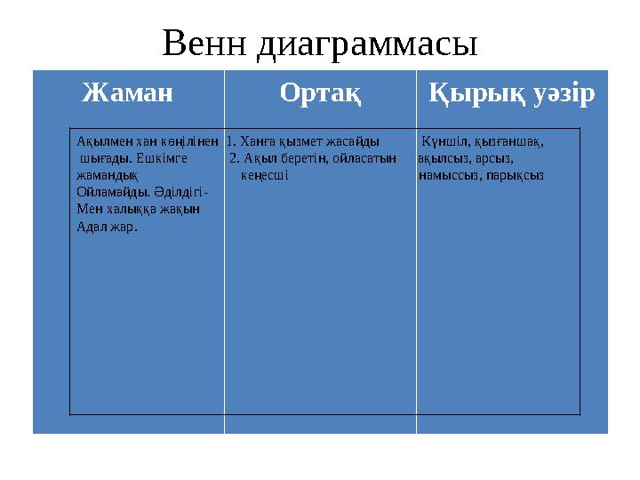 Жаман Ортақ Қырық уәзір Венн диаграммасы Ақылмен хан көңілінен 1. Ханға қызмет жасайды Күншіл, қызғаншақ, шығады.