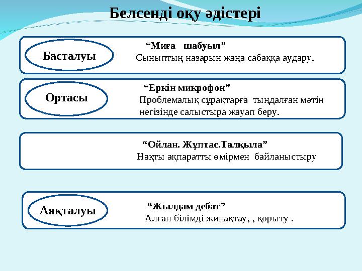 Белсенді оқу әдістері Басталуы “Миға шабуыл” Сыныптың назарын жаңа сабаққа аудару. “Еркін микрофон” Проблемалық