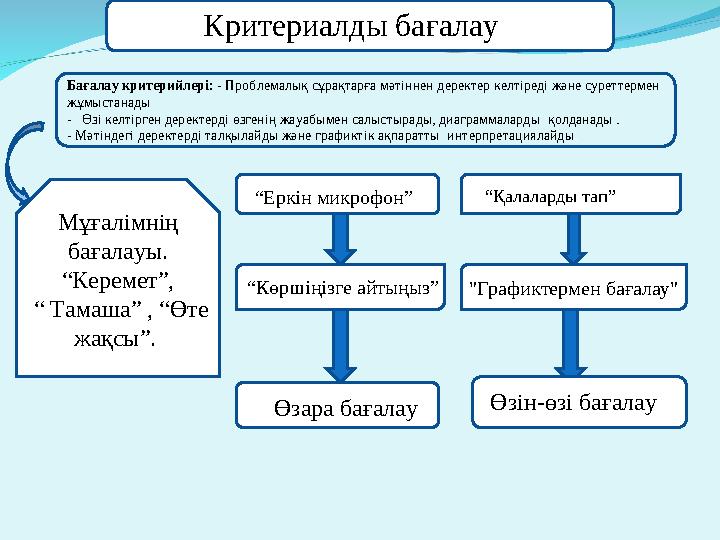 Критериалды бағалау “Еркін микрофон” “Көршіңізге айтыңыз” “Қалаларды тап” "Графиктермен бағалау" Мұғалімнің бағалауы. “К
