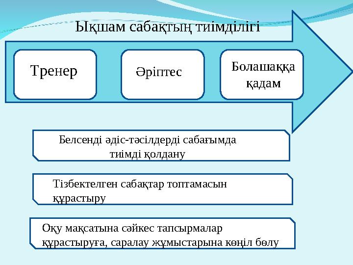 Ықшам сабақтың тиімділігі Тренер Әріптес Болашаққа қадам Белсенді әдіс-тәсілдерді сабағымда тиімді қолдану Тізбектелген сабақт