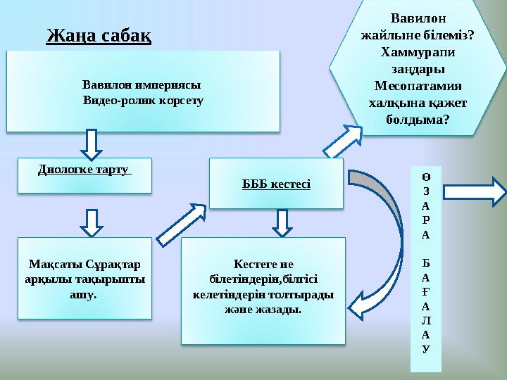 Жаңа сабақ Вавилон империясы Видео-ролик корсету Вавилон жайлыне білеміз? Хаммурапи заңдары Месопатамия халқына қажет болд