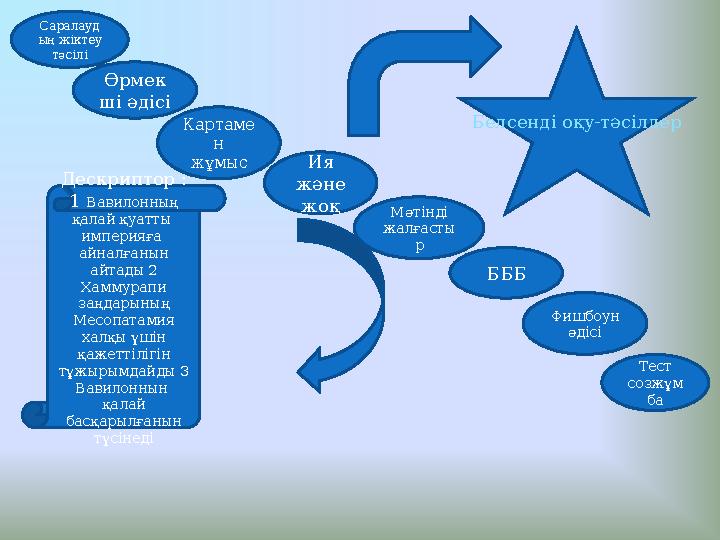 Саралауд ың жіктеу тәсілі Өрмек ші әдісі Картаме н жұмыс Ия және жоқ Мәтінді жалғасты р БББ Фишбоун әдісі Тест созжұм баБ