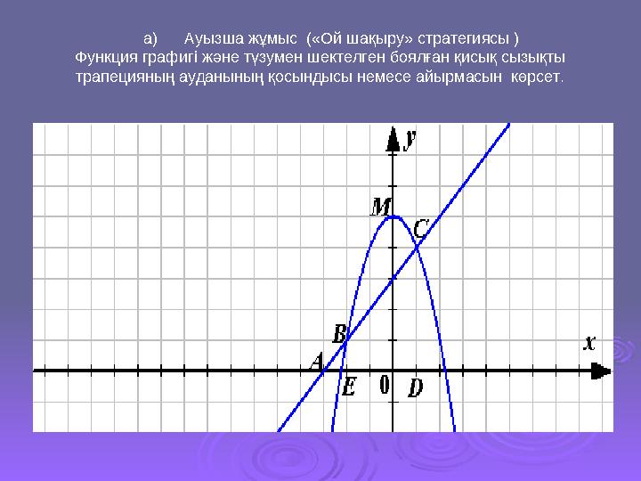 а) Ауызша жұмыс («Ой шақыру» стратегиясы ) Функция графигі және түзумен шектелген боялған қисық сызықты трапецияның а