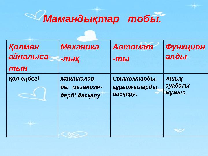 Қолмен айналыса- тын Механика -лық Автомат -ты Функцион алды Қол еңбегі Машиналар ды механизм- дерді басқару Станоктарды, құ