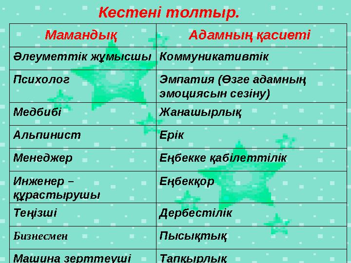 Кестені толтыр. Мамандық Адамның қасиеті Әлеуметтік жұмысшы Коммуникативтік Психолог Эмпатия (Өзге адамның эмоциясын сезіну