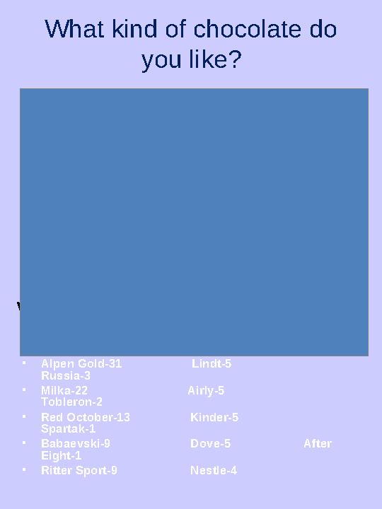 What kind of chocolate do you like? • Alpen Gold-31 Lindt-5 Russia-3 • Milka-22