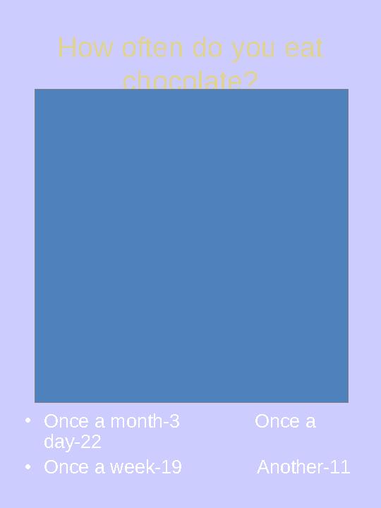 How often do you eat chocolate? • Once a month-3 Once a day-22 • Once a week-19 Another-110 5 10 15