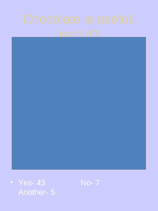 Chocolate is useful, isn’t it?0 5 10 15 20 25 30 35 40 45 50 yes no a nother Ряд1 • Yes- 43 No- 7