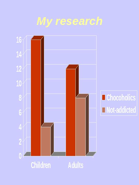 My research0 2 4 6 8 10 12 14 16 Children Adults Chocoholics Not-addicted